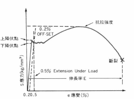 抗拉强度与屈服强度的关系